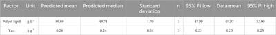 DoE-based medium optimization for improved biosurfactant production with Aureobasidium pullulans